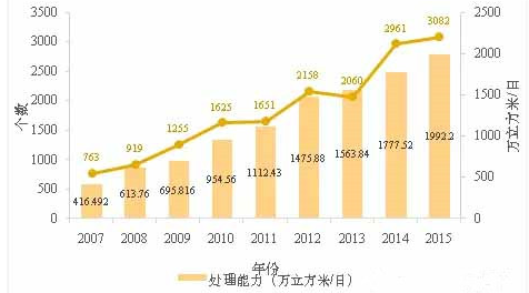 農(nóng)村污水處理大數(shù)據(jù).png 農(nóng)村污水處理大數(shù)據(jù).png