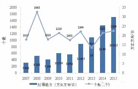 農(nóng)村污水處理大數(shù)據(jù).png 農(nóng)村污水處理大數(shù)據(jù).png
