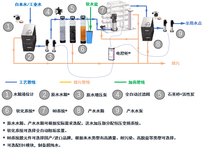 反滲透凈水設(shè)備工藝流程 反滲透凈水設(shè)備工藝流程