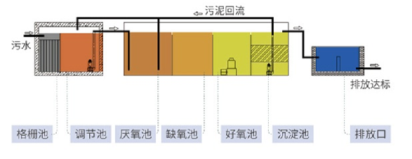 一體化污水處理設(shè)備工藝流程 一體化污水處理設(shè)備工藝流程